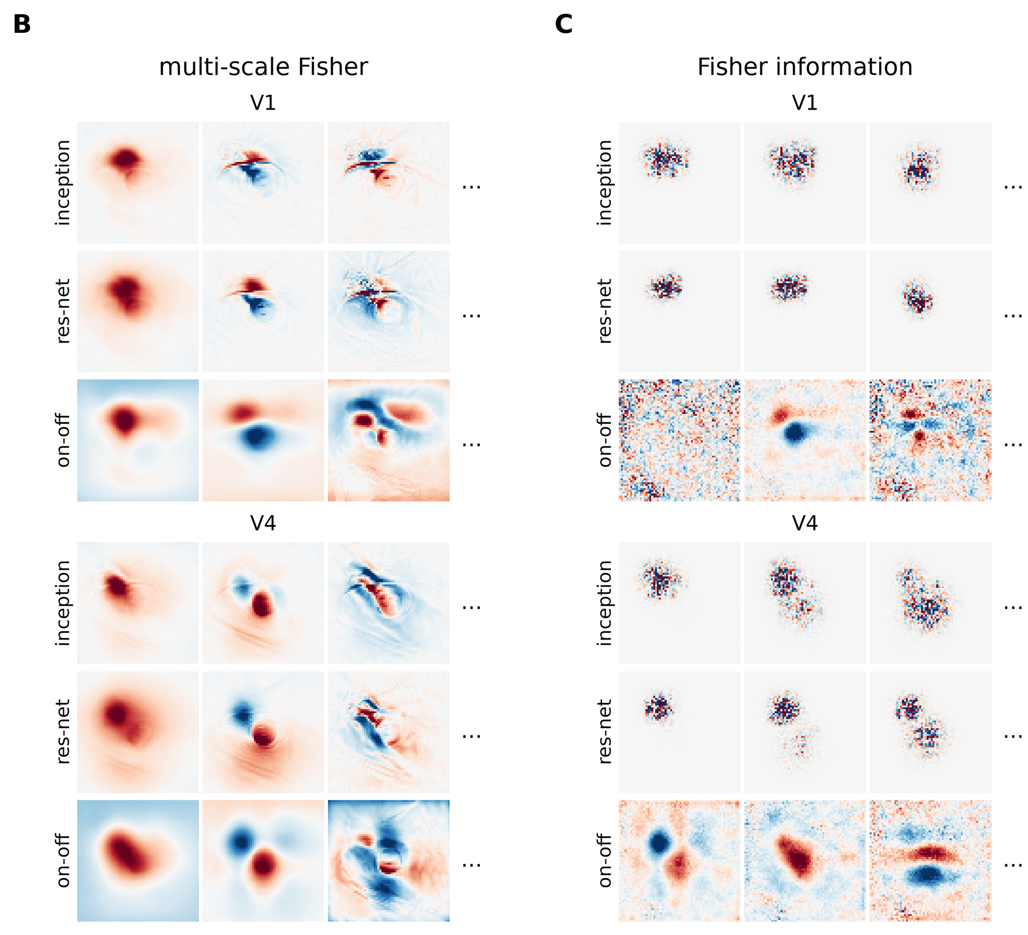 Leading eigenvectors for each encoding model fitted to V1 and V4